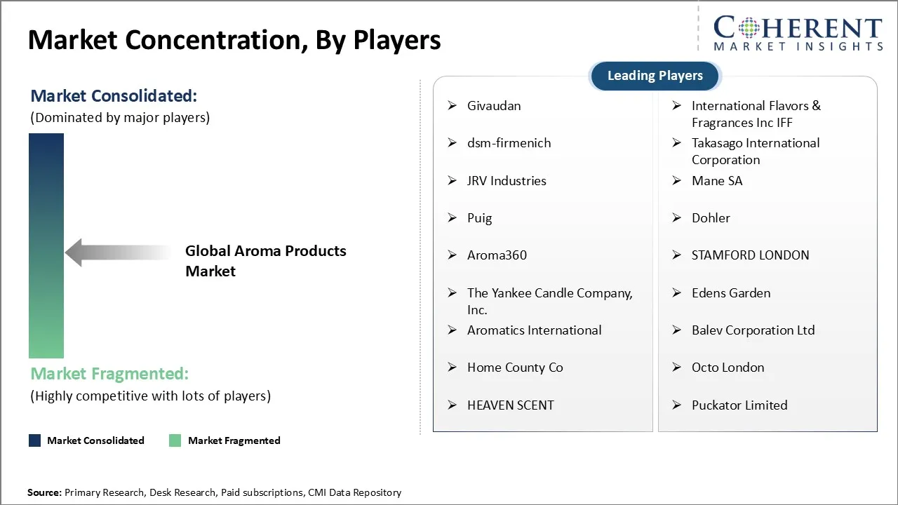 Aroma Products Market Concentration By Players